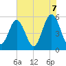 Harbor Island Beach tide chart for Saturday, June 7, 2025