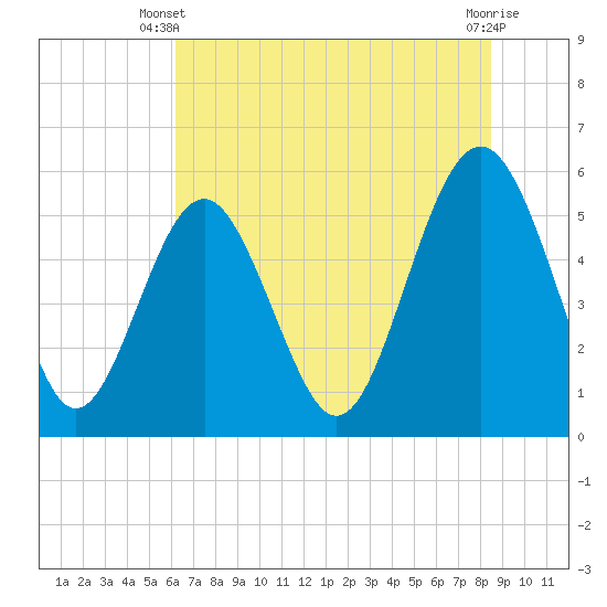 Harbor Island Beach tide chart for Monday, June 9, 2025