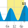 Harbor Island Beach tide chart for Friday, July 11, 2025