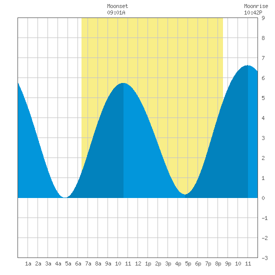 Harbor Island Beach tide chart for Sunday, July 13, 2025