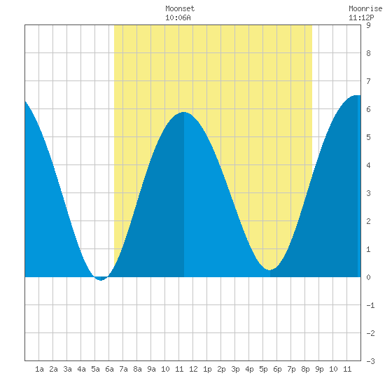 Harbor Island Beach tide chart for Monday, July 14, 2025