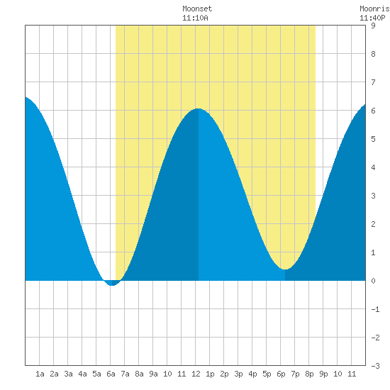 Harbor Island Beach tide chart for Tuesday, July 15, 2025
