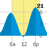 Harbor Island Beach tide chart for Monday, July 21, 2025