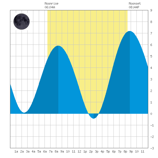 Harbor Island Beach tide chart for Thursday, July 24, 2025