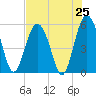 Harbor Island Beach tide chart for Friday, July 25, 2025