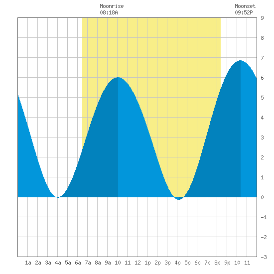 Harbor Island Beach tide chart for Saturday, July 26, 2025