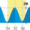 Harbor Island Beach tide chart for Monday, July 28, 2025