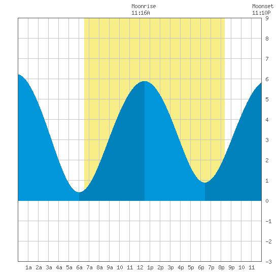Harbor Island Beach tide chart for Tuesday, July 29, 2025