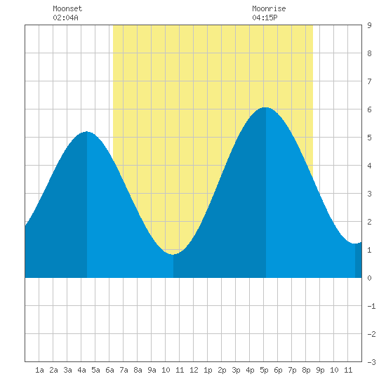 Harbor Island Beach tide chart for Saturday, July 5, 2025