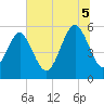 Harbor Island Beach tide chart for Saturday, July 5, 2025