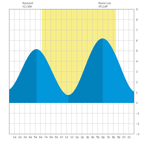 Harbor Island Beach tide chart for Sunday, July 6, 2025