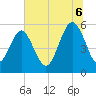 Harbor Island Beach tide chart for Sunday, July 6, 2025