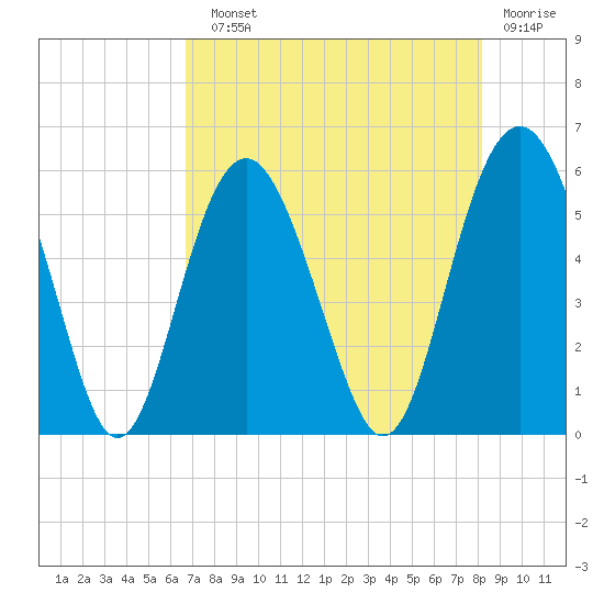 Harbor Island Beach tide chart for Sunday, August 10, 2025