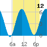 Harbor Island Beach tide chart for Tuesday, August 12, 2025