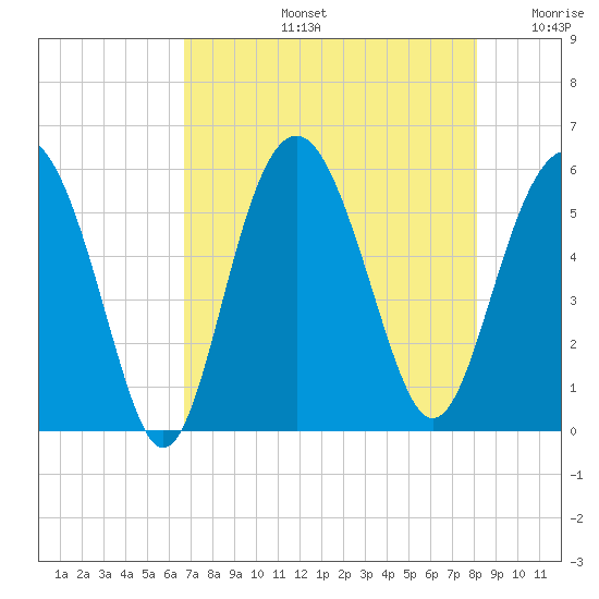 Harbor Island Beach tide chart for Wednesday, August 13, 2025