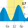 Harbor Island Beach tide chart for Sunday, August 17, 2025