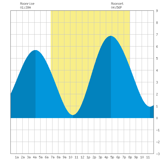 Harbor Island Beach tide chart for Monday, August 18, 2025