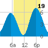 Harbor Island Beach tide chart for Tuesday, August 19, 2025