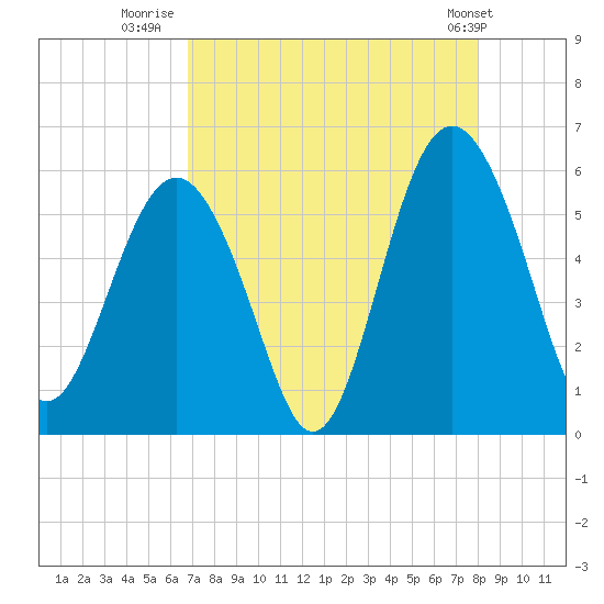Harbor Island Beach tide chart for Wednesday, August 20, 2025