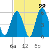 Harbor Island Beach tide chart for Friday, August 22, 2025