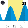 Harbor Island Beach tide chart for Saturday, August 23, 2025