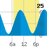 Harbor Island Beach tide chart for Monday, August 25, 2025