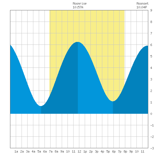 Harbor Island Beach tide chart for Wednesday, August 27, 2025