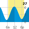 Harbor Island Beach tide chart for Wednesday, August 27, 2025