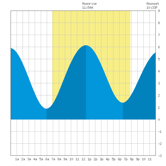 Harbor Island Beach tide chart for Thursday, August 28, 2025
