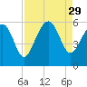 Harbor Island Beach tide chart for Friday, August 29, 2025