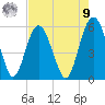 Harbor Island Beach tide chart for Saturday, August 9, 2025