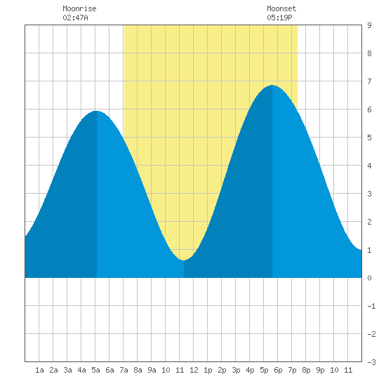 Harbor Island Beach tide chart for Wednesday, September 17, 2025