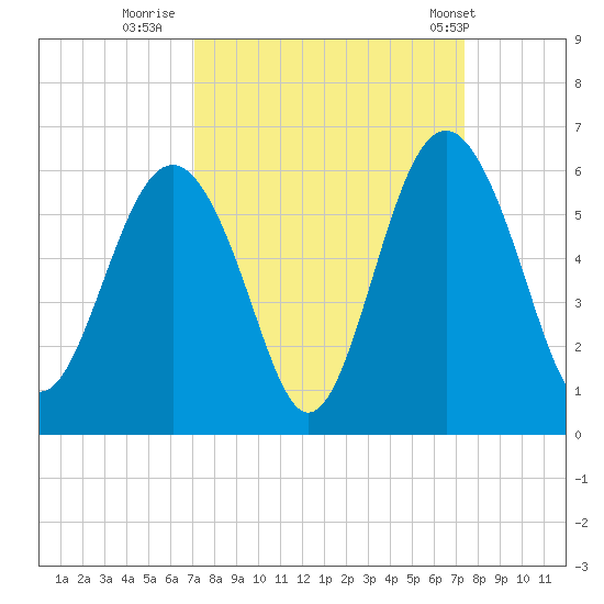 Harbor Island Beach tide chart for Thursday, September 18, 2025