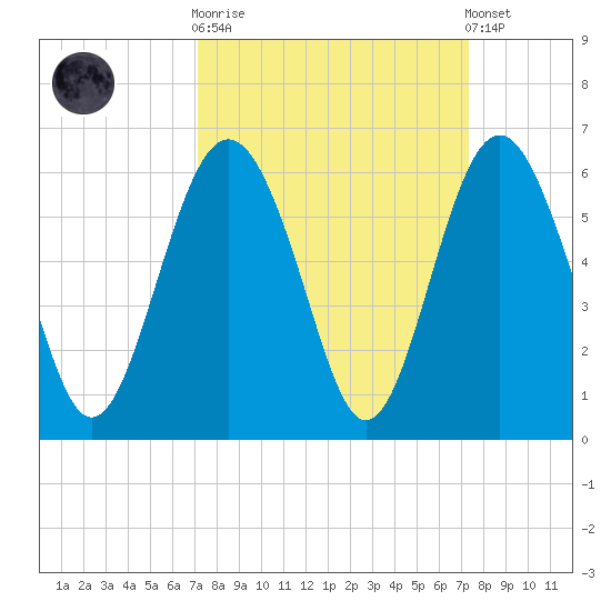 Harbor Island Beach tide chart for Sunday, September 21, 2025