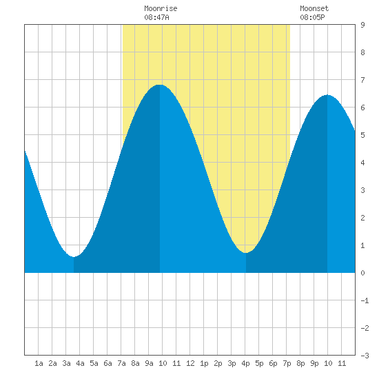 Harbor Island Beach tide chart for Tuesday, September 23, 2025