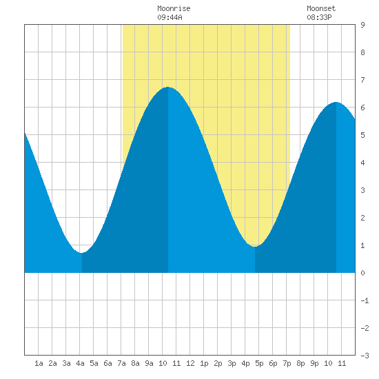 Harbor Island Beach tide chart for Wednesday, September 24, 2025