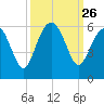 Harbor Island Beach tide chart for Friday, September 26, 2025