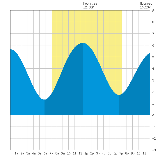Harbor Island Beach tide chart for Saturday, September 27, 2025