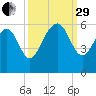 Harbor Island Beach tide chart for Monday, September 29, 2025