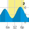 Harbor Island Beach tide chart for Tuesday, September 2, 2025