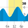 Harbor Island Beach tide chart for Tuesday, September 30, 2025