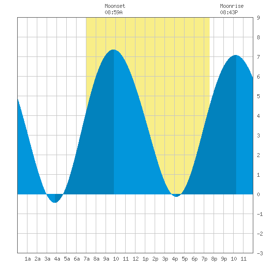 Harbor Island Beach tide chart for Tuesday, September 9, 2025