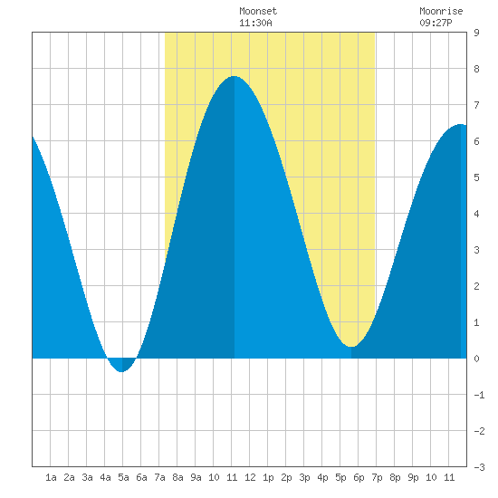 Harbor Island Beach tide chart for Friday, October 10, 2025
