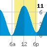Harbor Island Beach tide chart for Saturday, October 11, 2025