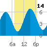 Harbor Island Beach tide chart for Tuesday, October 14, 2025