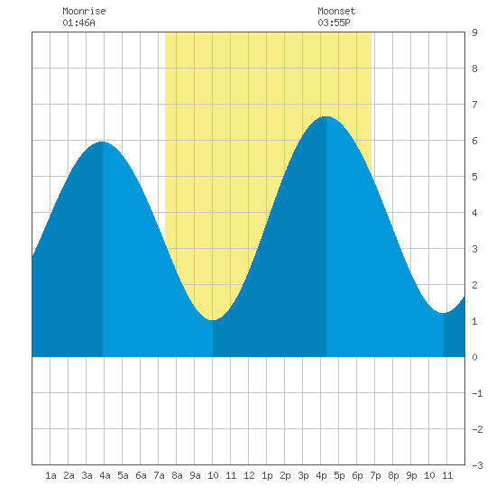 Harbor Island Beach tide chart for Wednesday, October 15, 2025