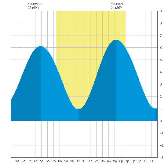 Harbor Island Beach tide chart for Thursday, October 16, 2025