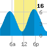 Harbor Island Beach tide chart for Thursday, October 16, 2025