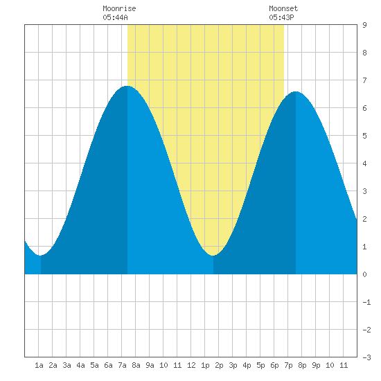 Harbor Island Beach tide chart for Sunday, October 19, 2025