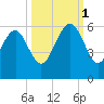 Harbor Island Beach tide chart for Wednesday, October 1, 2025